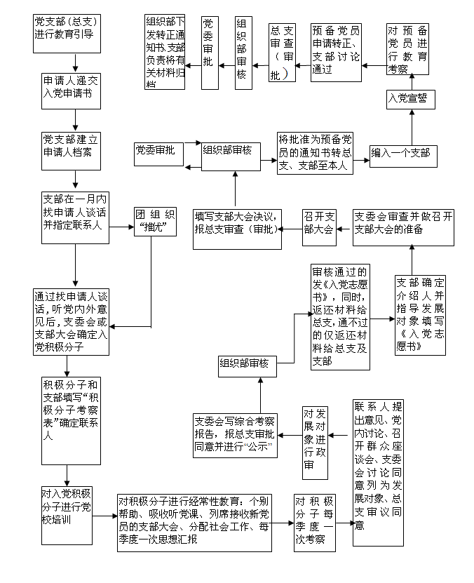 意昂4娱乐发展学生党员工作流程图.gif