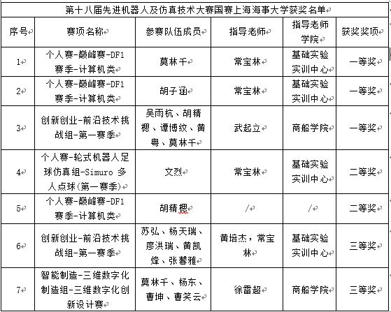 20250904035737449100.jpg 第十八届先进机器人及仿真技术大赛国赛意昂4娱乐获奖名单
